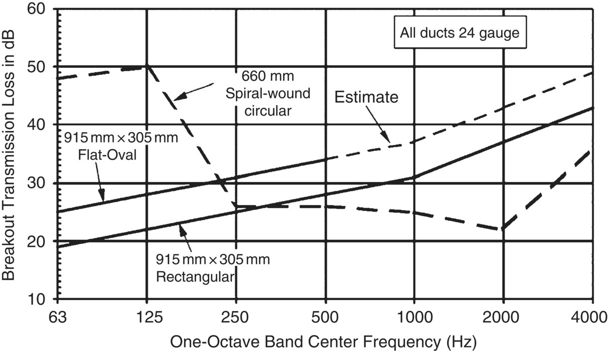 Graph depicts the breakout transmission loss for three types of sheet metal ductwork.