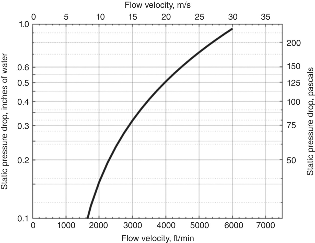 Graph depicts the variation of static pressure drop across a typical splitter-type sound attenuator for increasing air flow velocities with open area 30 cm2.