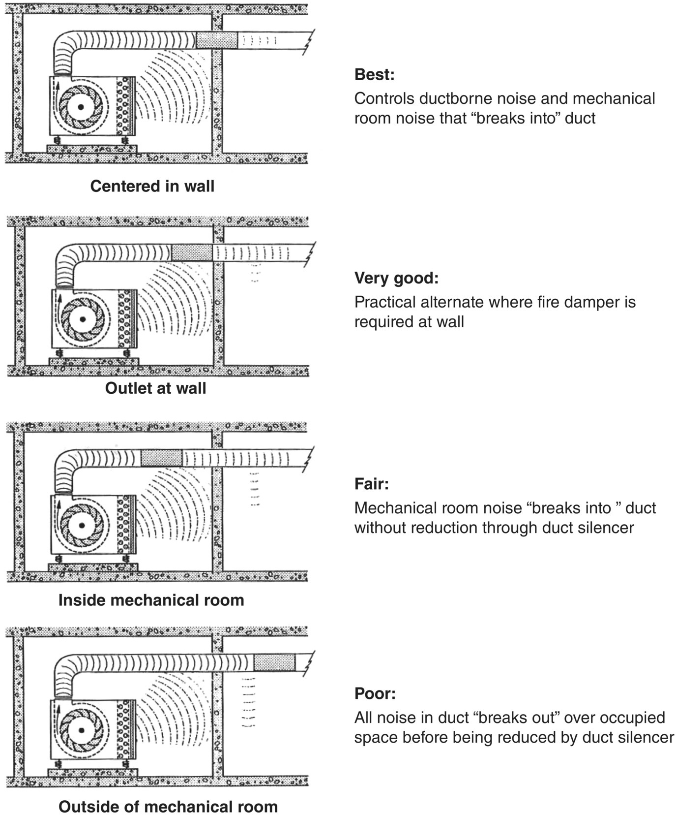 Schematic illustration of duct silencer placement near a mechanical room wall.
