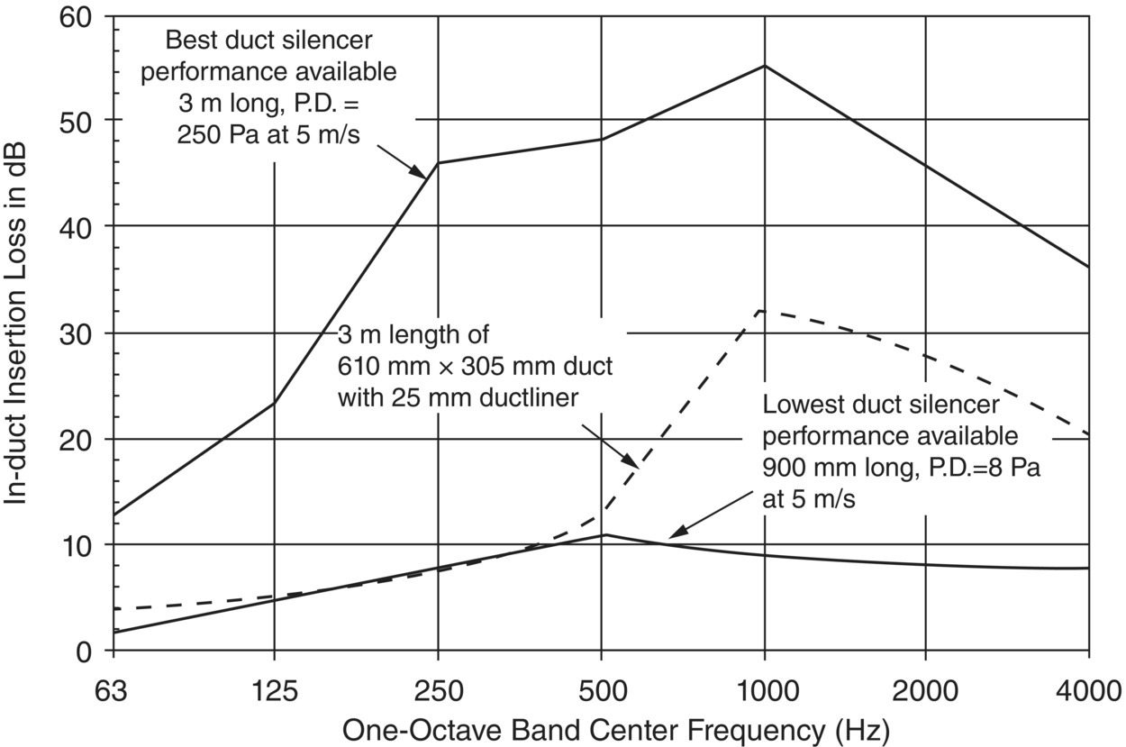 Graph depicts in-duct attenuation of duct silencers and lined ductwork.