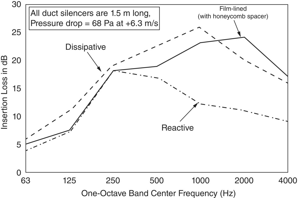 Graph depicts comparative insertion loss of dissipative, film-lined, and reactive duct silencers.