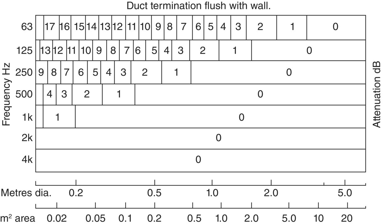 Schematic illustration of the attenuation at duct termination due to end reflection loss. Dimensions that are gross, overall figures and ignore the presence of grilles, louvers, etc., which at low frequencies do not significantly affect end reflection losses.