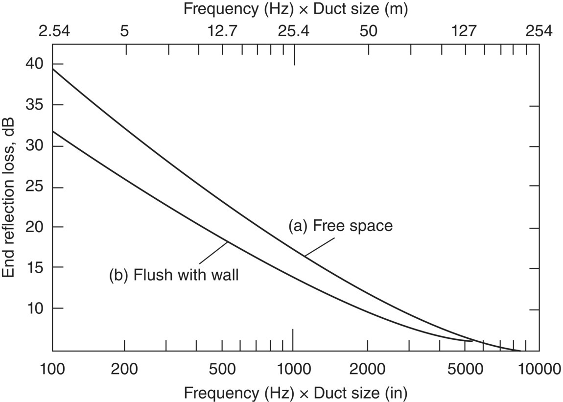 Graph depicts the expected end reflection losses for rectangular ducts mounted in (a) free space and (b) flush with a wall.