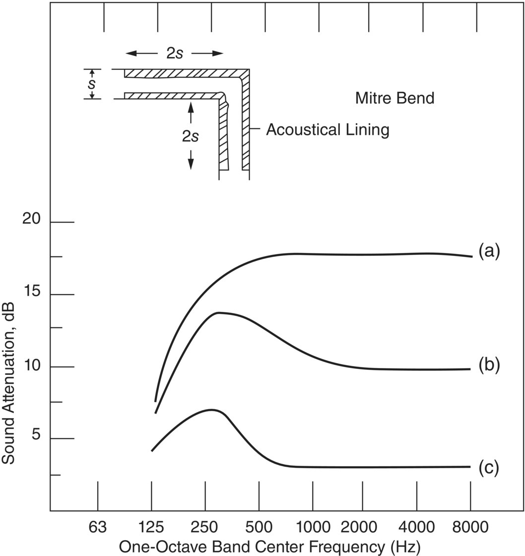 Graph depicts the attenuation observed in miter bends in ducts when the bend is: (a) lined before and after bend, (b) lined after bend, and (c) unlined.