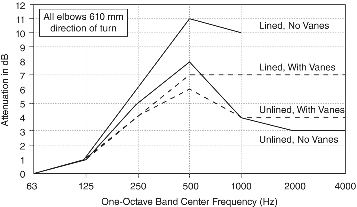 Graph depicts the attenuation of rectangular elbows with and without turning vanes.