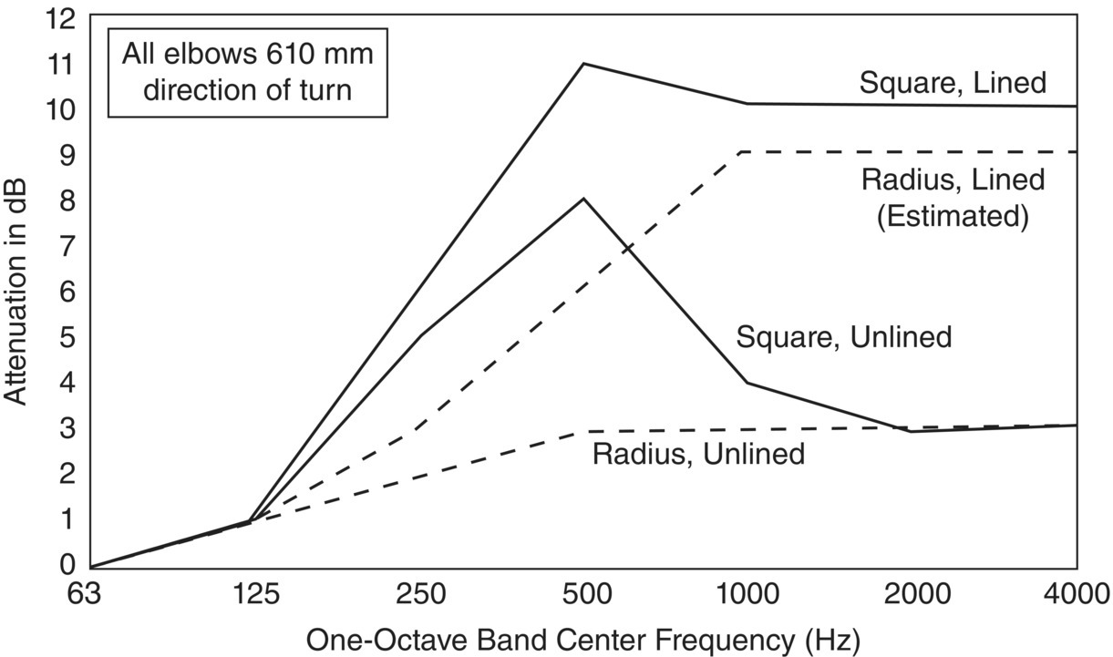 Graph depicts the attenuation of rectangular and radius elbows.