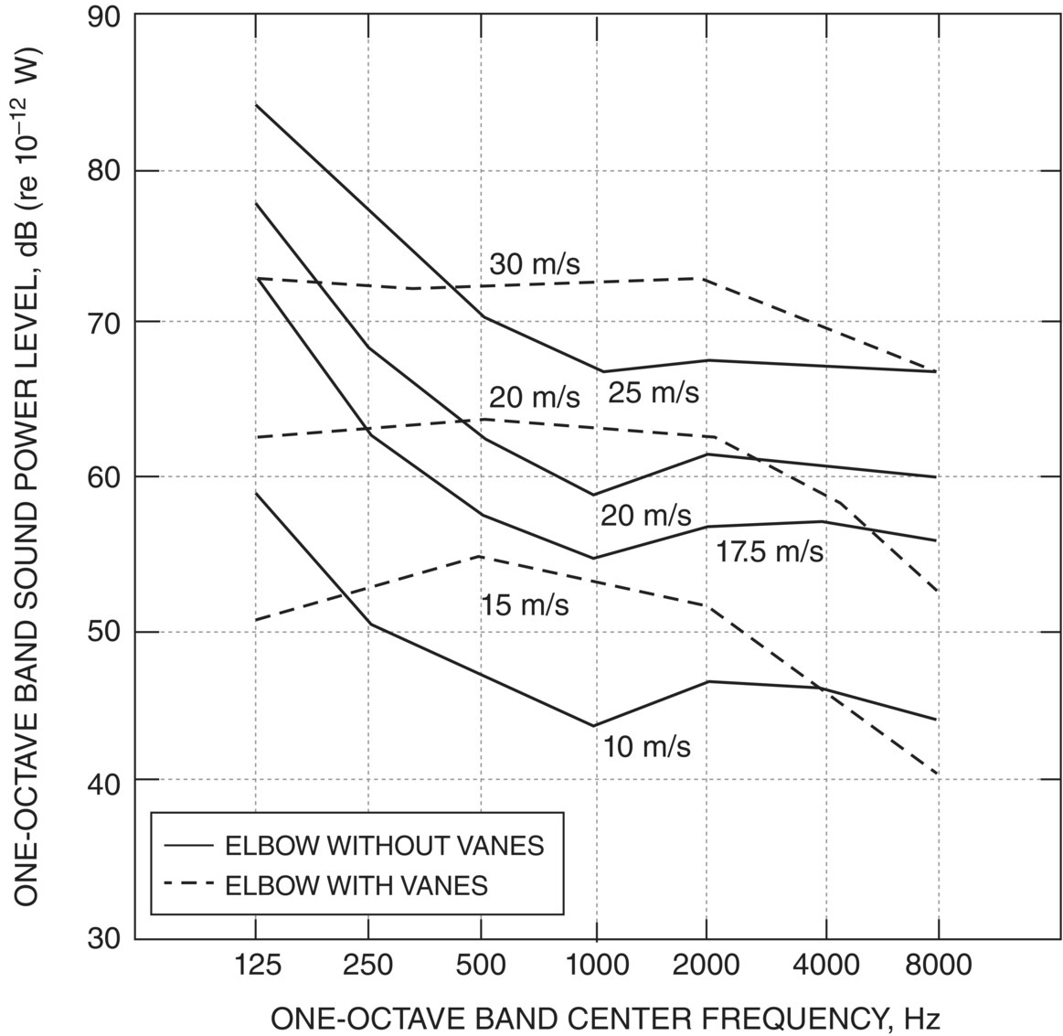 Graph depicts the velocity-generated sound of duct miter elbows.
