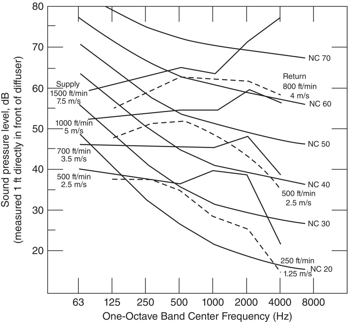 Graph depicts typical generated sound pressure levels versus flow velocity for sidewall diffusers.