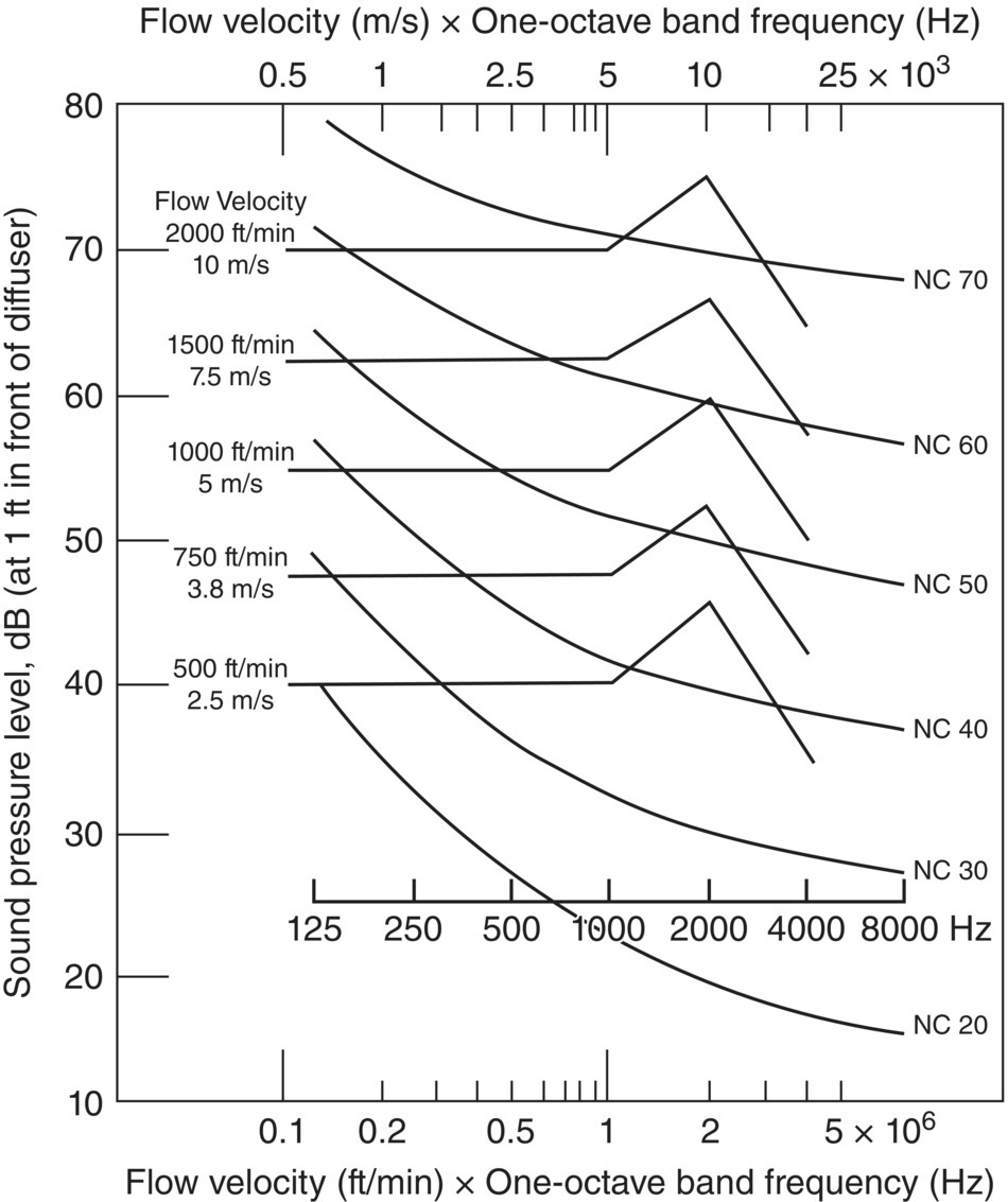 Schematic illustration of a figure hat can be used to estimate generated sound pressure levels for a supply sidewall diffuser to ±5 dB, measured 0.3 m (1 ft) directly in front of the diffuser.