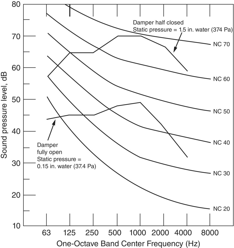 Graph depicts the effect of partially closing a damper on a 50 cm cross 50 cm exhaust grille operating at 5 m/s on the generated sound pressure level measured 0.3 m (1 ft) directly in front of the grille.