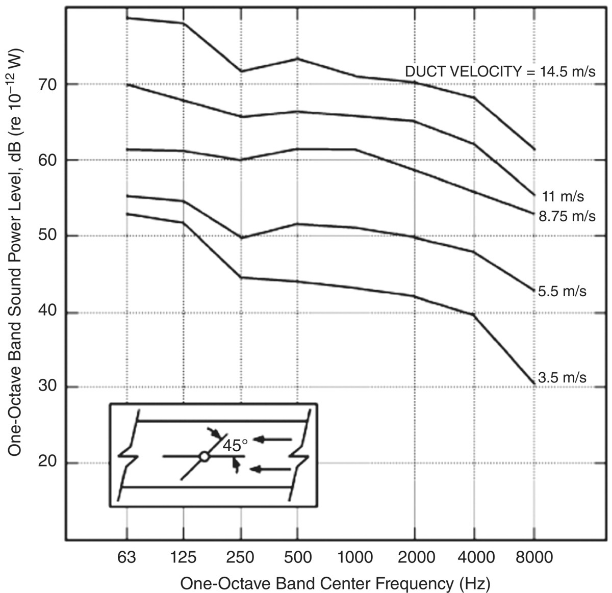 Velocity-generated sound of 60 cm by 60 cm volume damper [20].