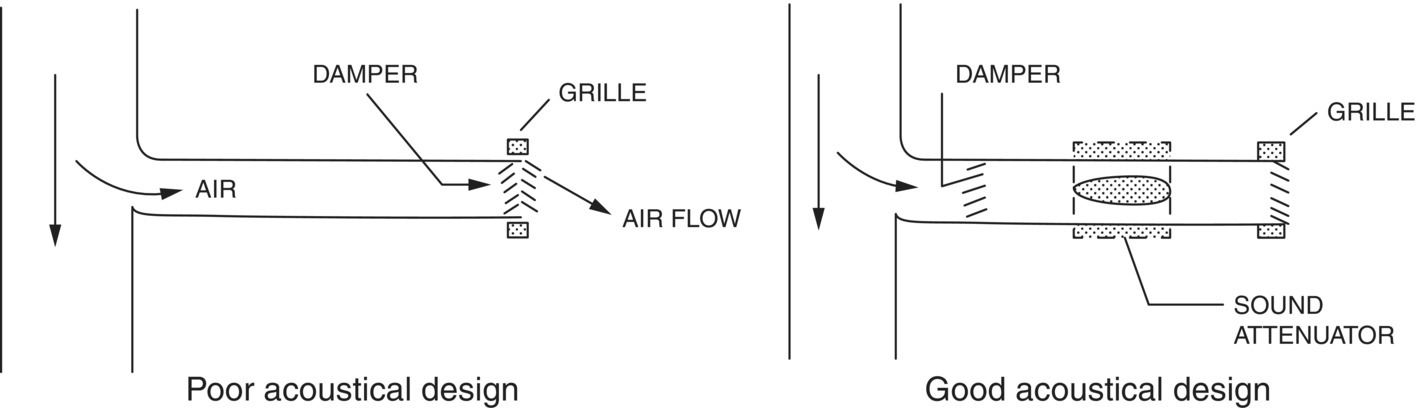 Schematic illustration of placing well back behind outlet grille so as to leave room for a sound attenuator if required.