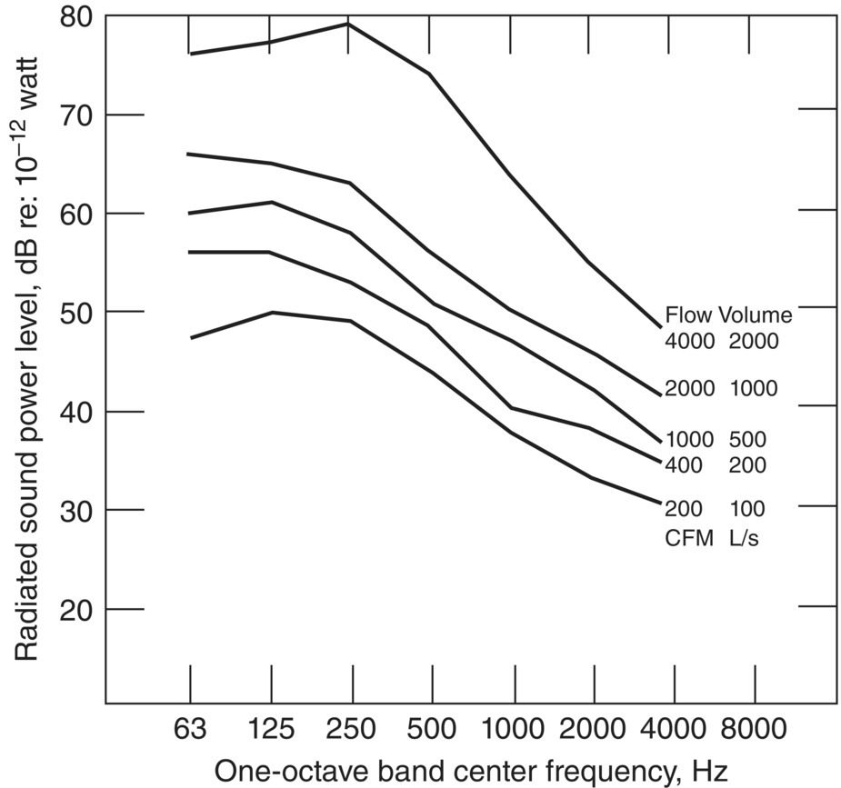 Graph depicts typical radiated sound power levels for dual-inlet mixing boxes at 374 Pa static pressure drop vs. airflow volume.