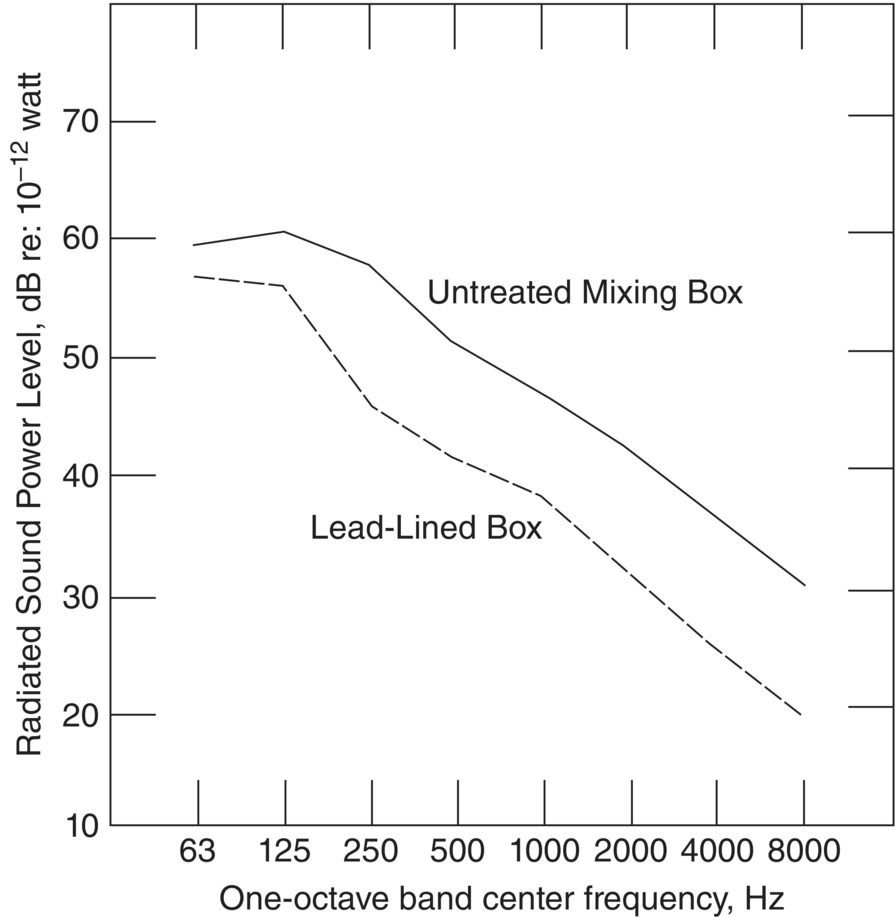 Graph depicts effect on radiated sound power level of applying a layer of 1/64 in. thick lead on inside of a dual-inlet mixing box operating at 470 l/s, 0.47 m3/s, (1000 cfm) and 250 Pa.