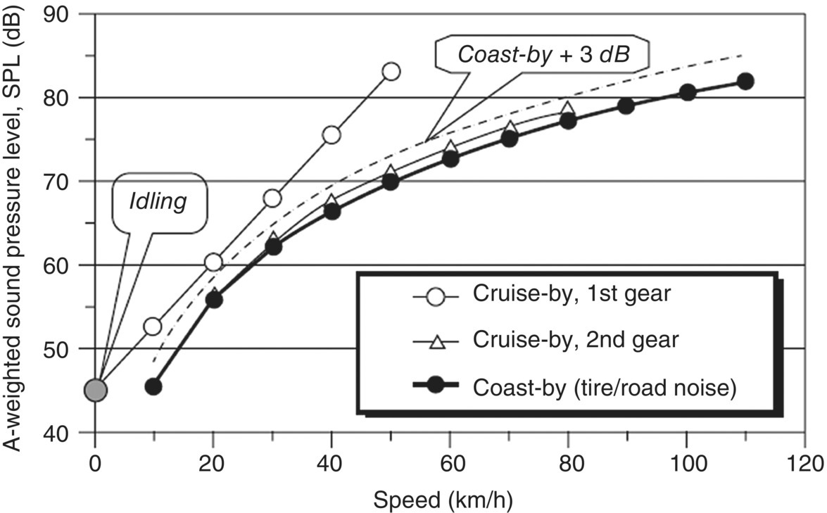 Graph depicts A-weighted vehicle sound pressure level SPL at constant speeds (cruise-by), as well as tire/road noise (coast-by) for a Volvo S40 (2000) in new condition.