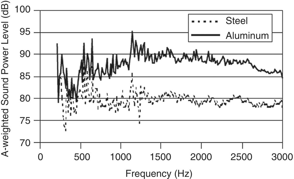 Graph depicts the comparison of A-weighted radiated sound power level for a stiff cast-aluminum oil pan and a relatively flexible stamped steel pan on the same heavy-duty diesel engine.