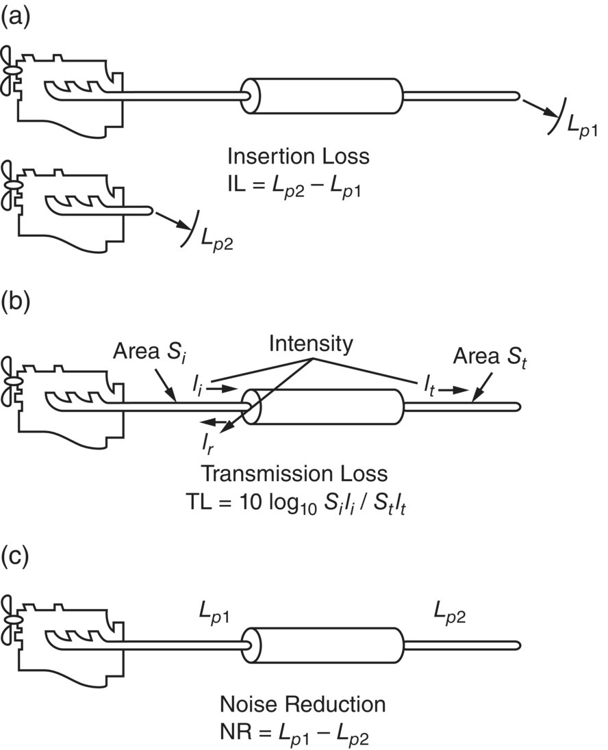 Schematic illustration of the definitions of muffler performance.