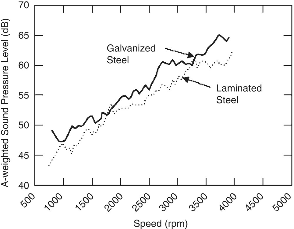Graph depicts A-weighted sound pressure levels obtained during a stationary engine run-up tests for two different oil pans with increasing engine rpm.
