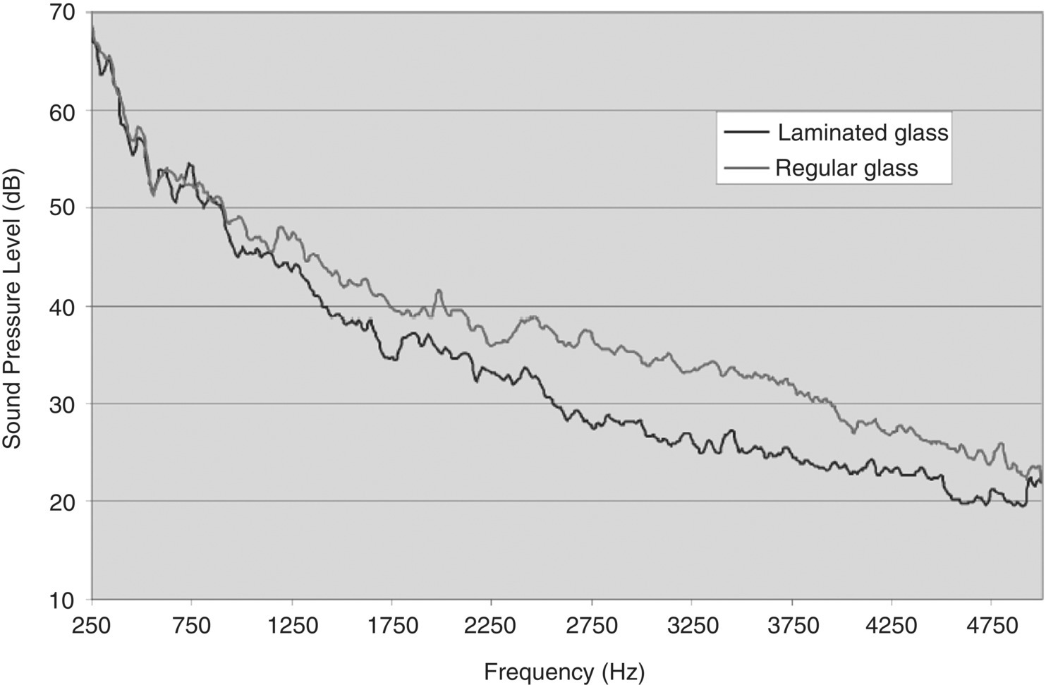 Graph depicts wind noise at driver's ear location and speed of 180 km/h in vehicle interior when laminated side windows are used.