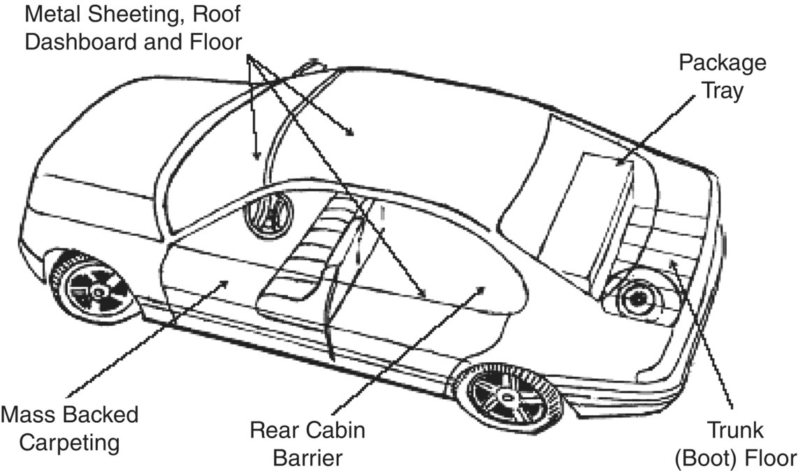 Schematic illustration of typical locations in an automobile where barrier materials are utilized.
