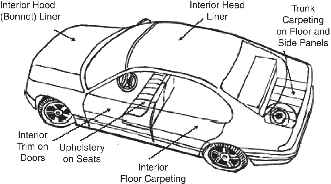 Schematic illustration of typical locations in an automobile where sound-absorbing materials are utilized.