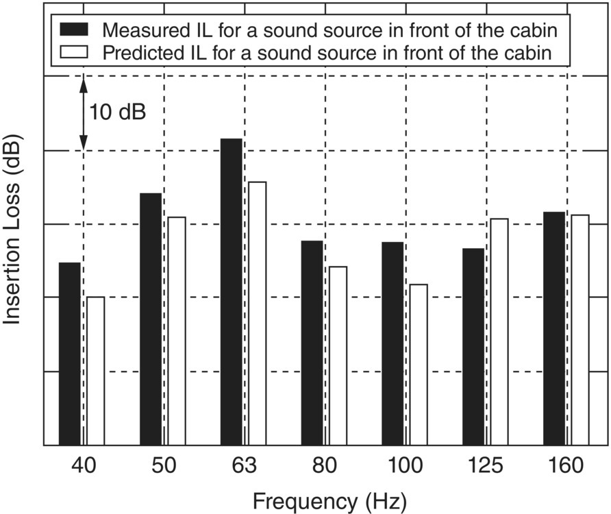 Bar chart depicts the measured and predicted agricultural cabin sound insertion loss.