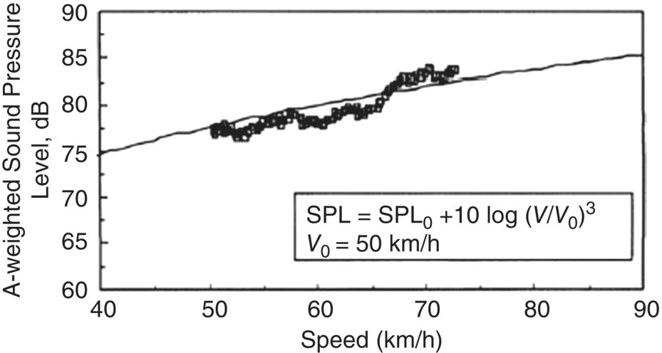 Graph depicts the sound pressure level as a function of train speed.
