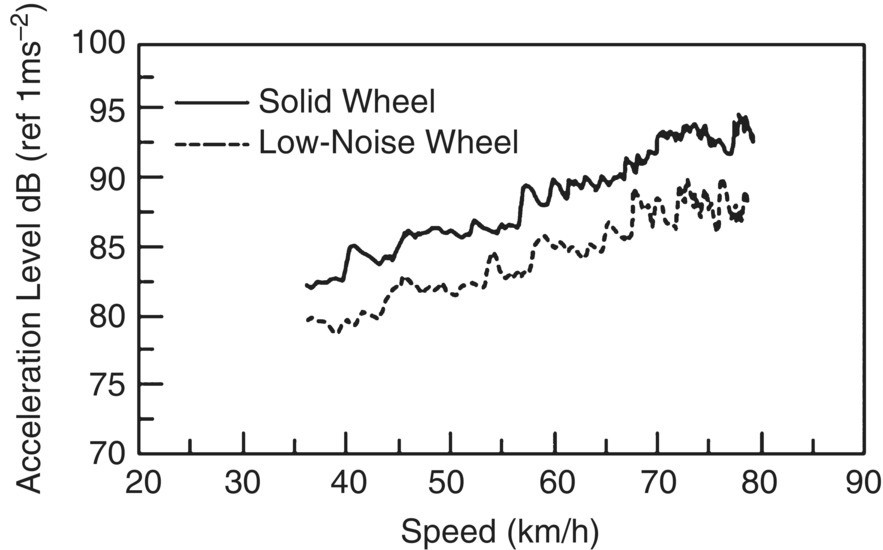 Graph depicts the comparison of floor vibrations for solid wheel and low-noise wheel.