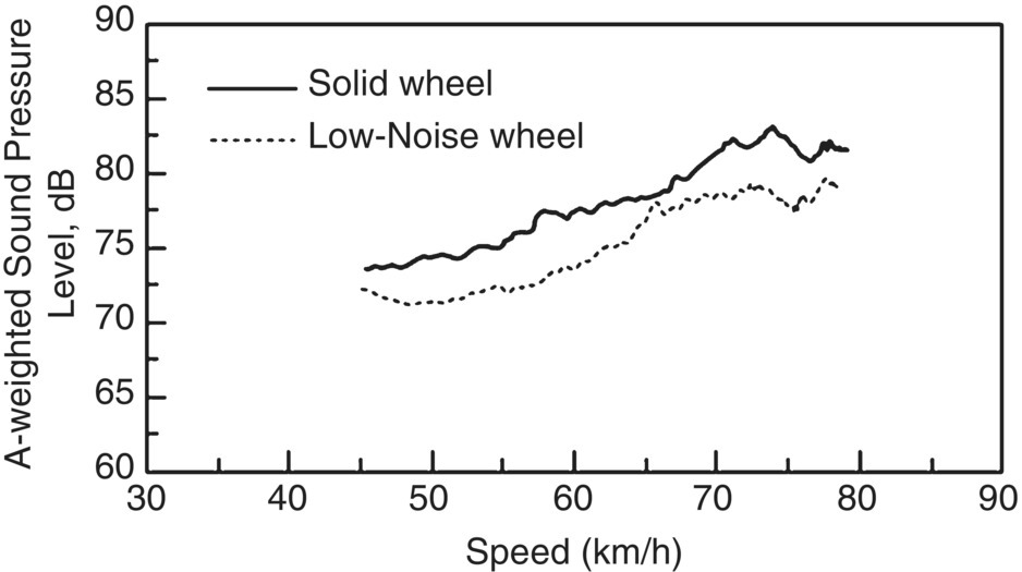 Graph depicts the comparison of interior noises for solid wheel and low-noise wheel.