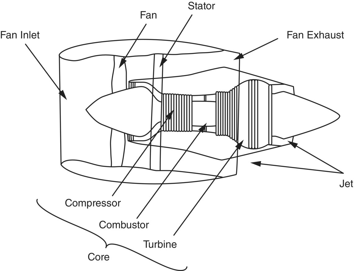 Schematic illustration of dominant turbofan engine noise sources.