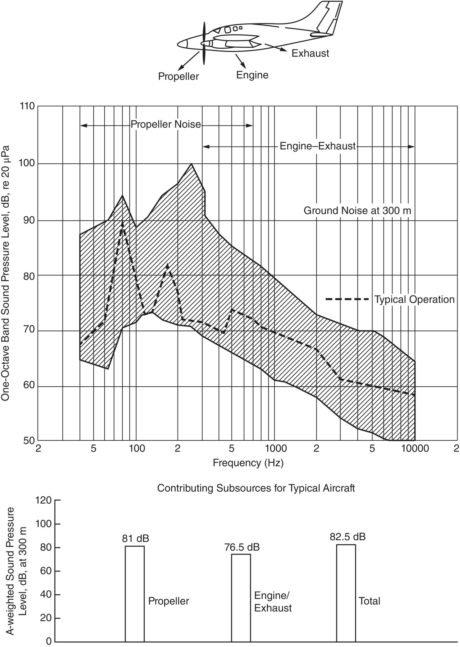 Schematic illustration of the noise levels and spectra of general aviation aircraft.
