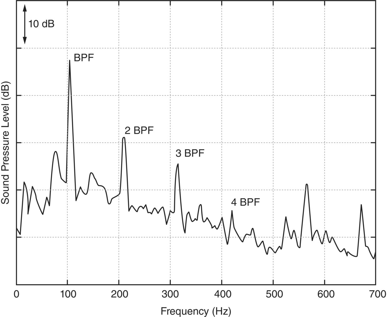 Graph depicts sound pressure level spectrum for typical cabin noise in a turboprop aircraft.