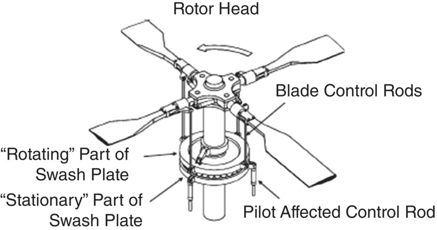 Schematic illustration of the main rotor head kinematics.