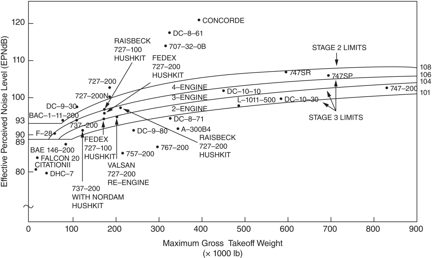 Schematic illustration of the certification limits for aircraft.