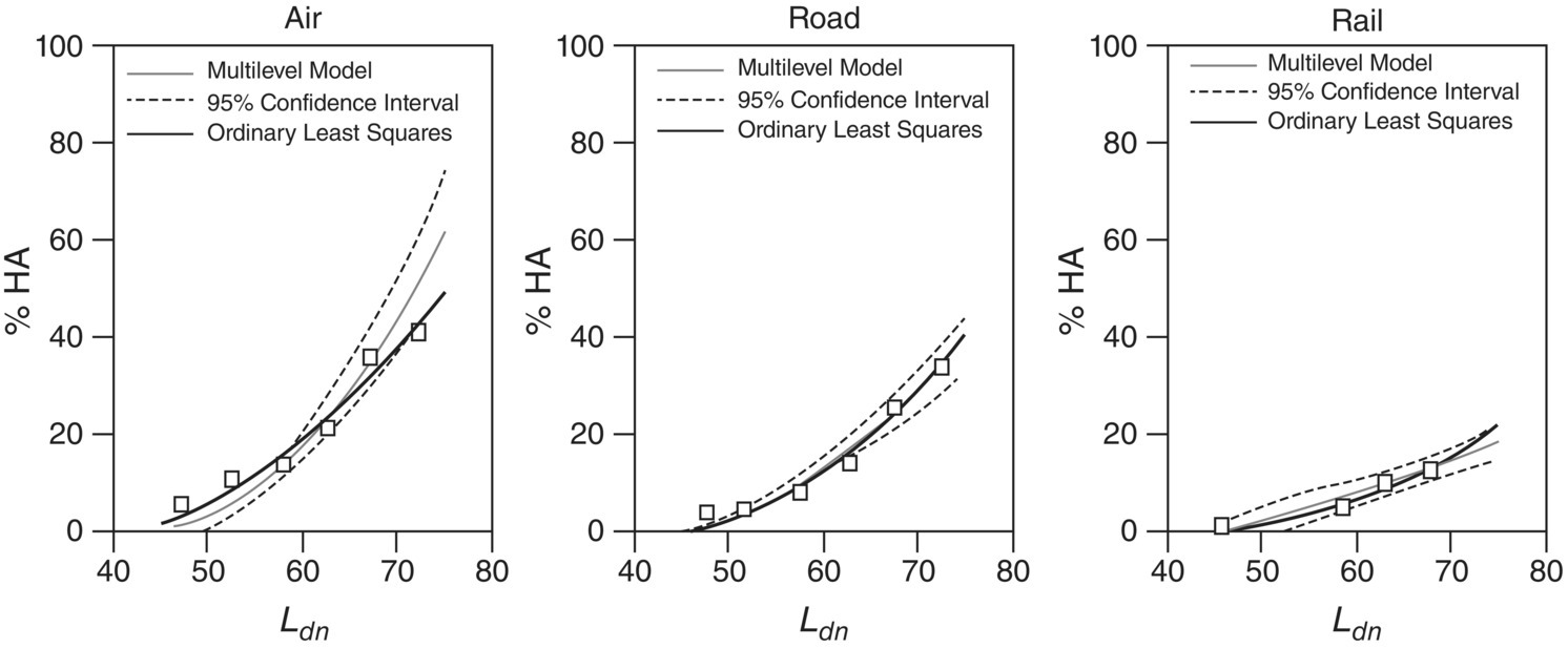 Graphs depict the percentage highly annoyed persons as a function of DNL. Two synthesis curves per mode of transportation, and the data points are given.
