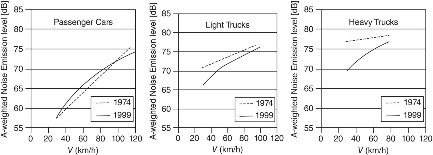 Graphs depict A-weighted sound levels of cars and light and heavy trucks measured at different speeds in 1974 and 1999.