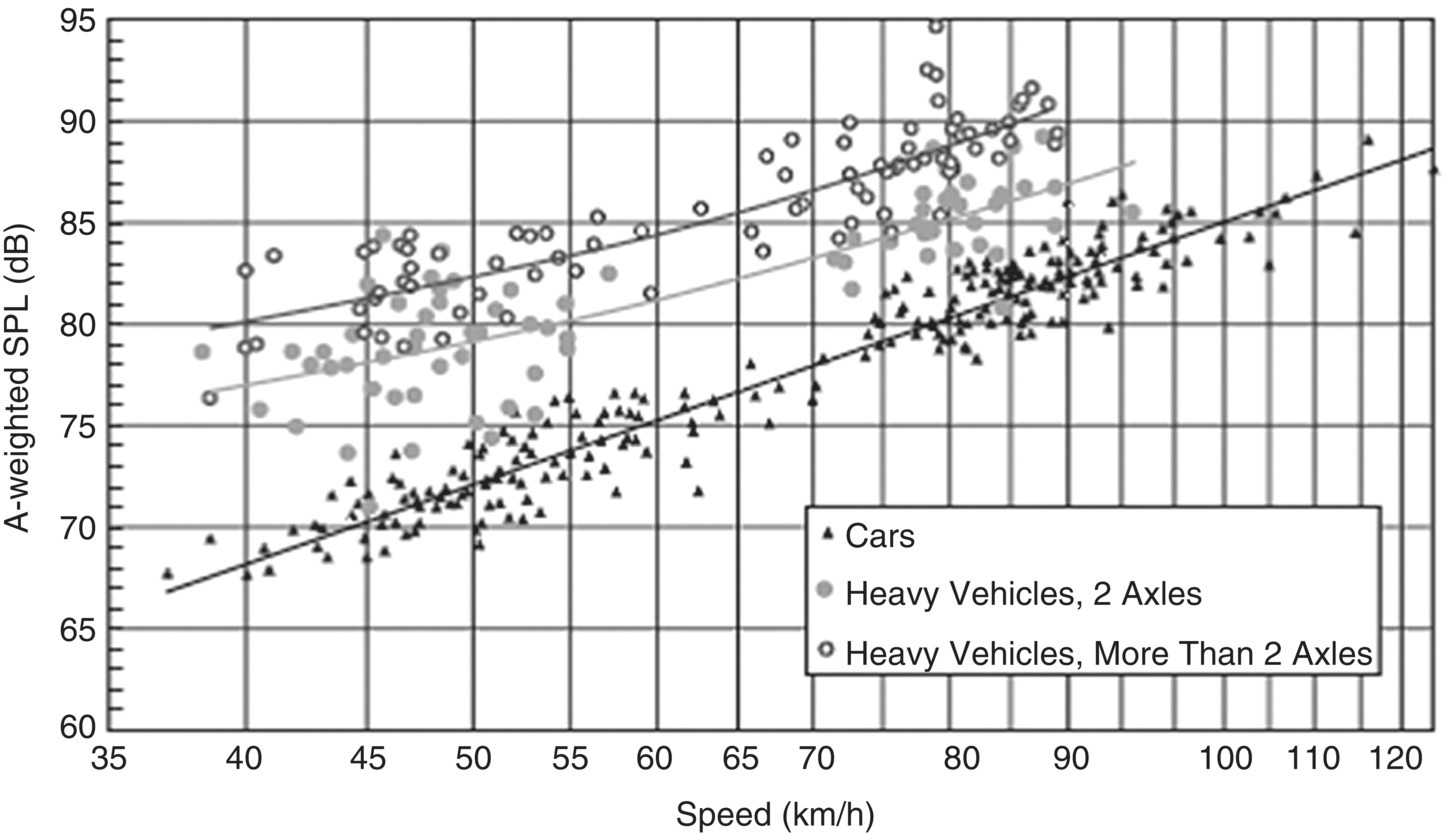 Graph depicts the cruise-by exterior A-weighted sound levels measured at 7.5 m for cars, heavy vehicles with two axles, and vehicles with more than two axles.