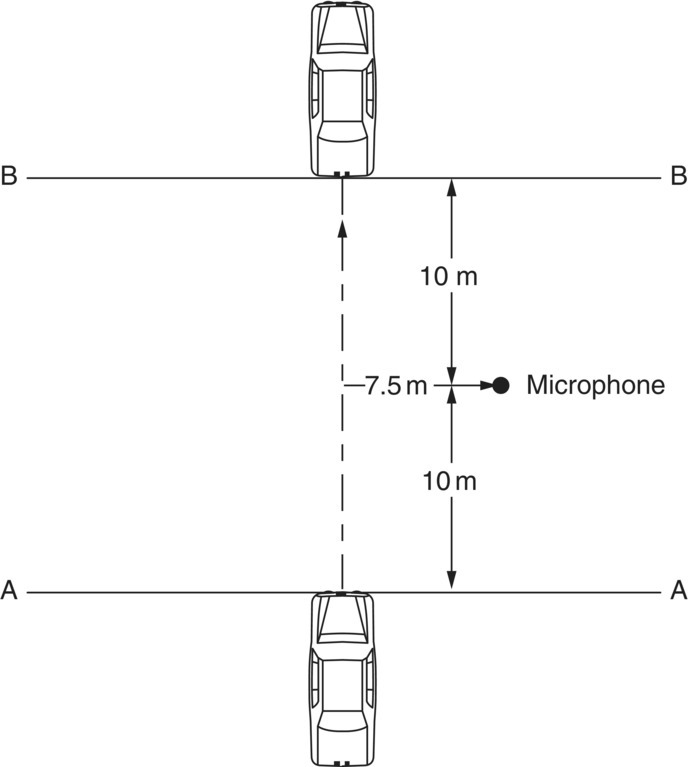 Schematic illustration of the measurement positions used for cruise-by or acceleration noise tests.