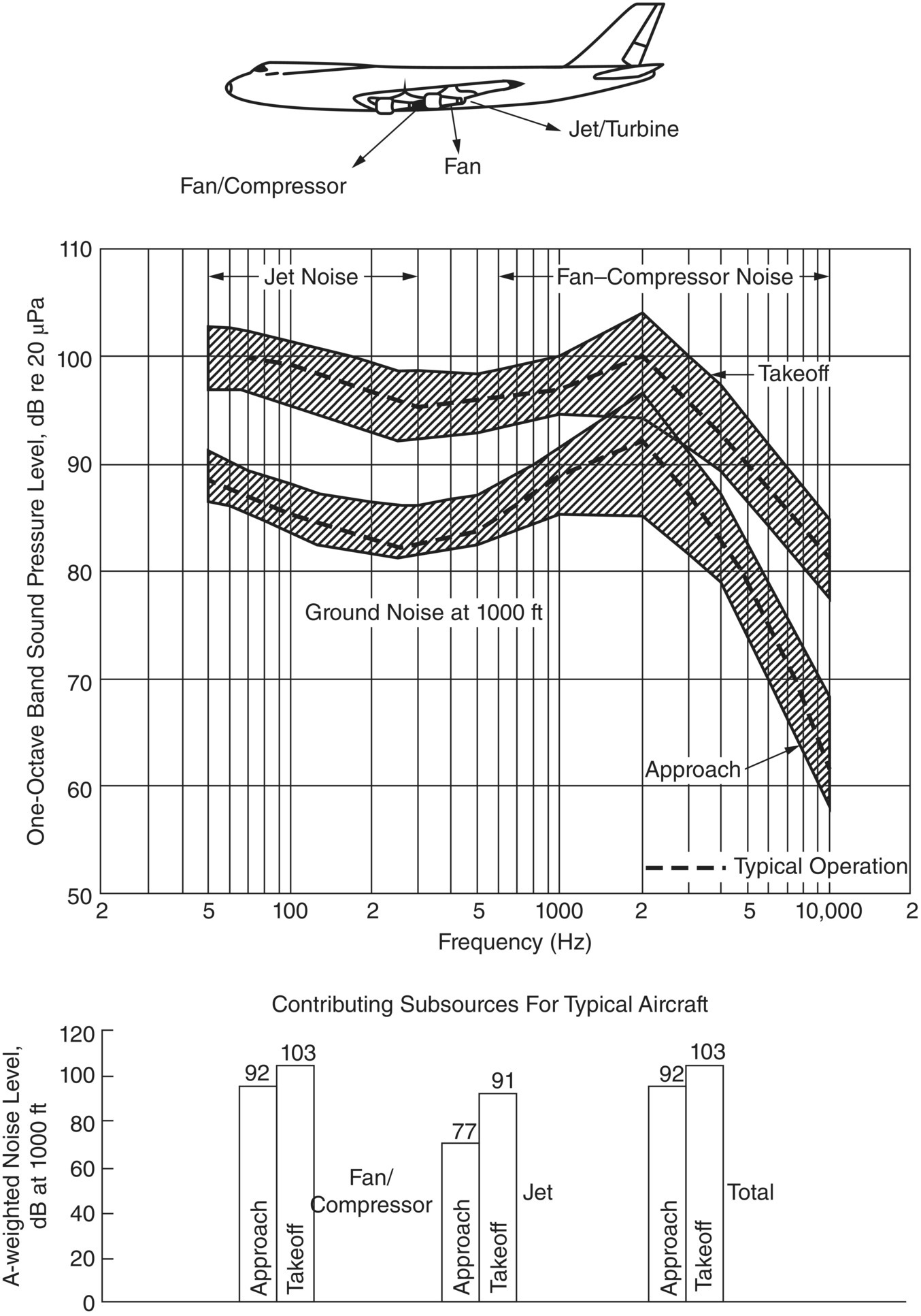 Schematic illustration of the noise levels and spectra of wide-body fanjet aircraft.