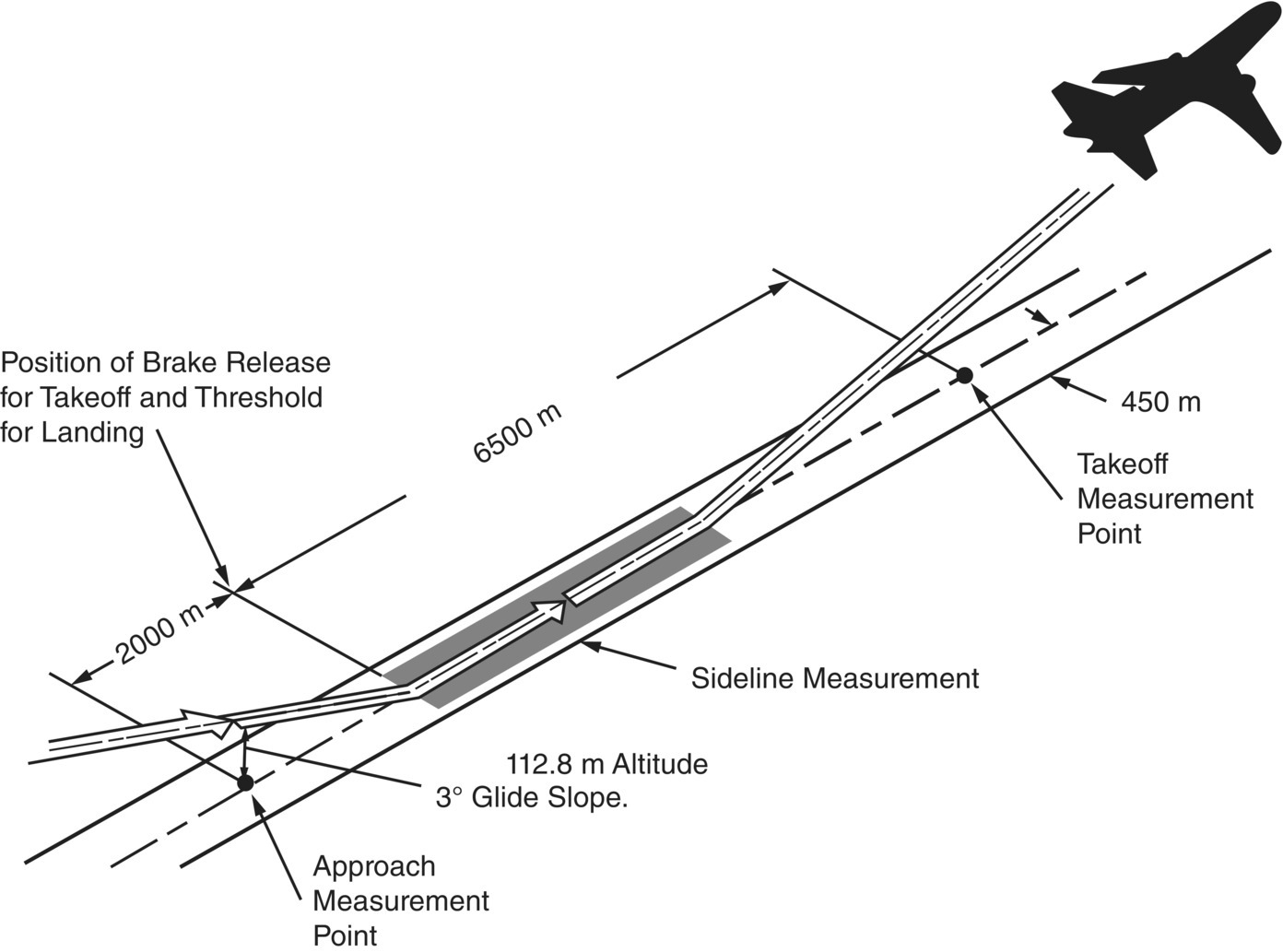 Schematic illustration of the measurement locations for certification testing of aircraft to FAR Part 36 noise standards.