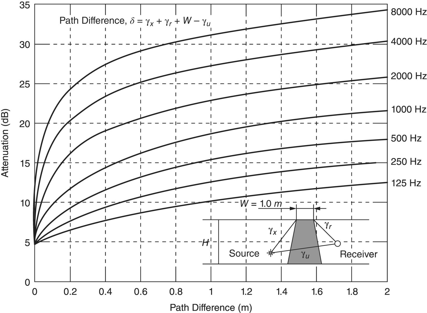 Graph depicts the predicted values of the attenuation provided by a 1 m wide earth berm.
