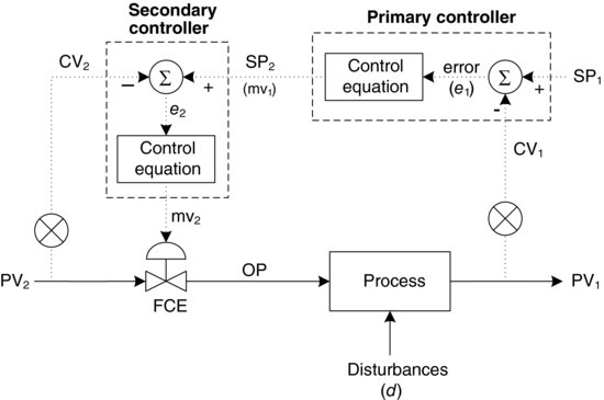 Chapter 6: Advanced Topics in Classical Automatic Control - A Real-Time ...