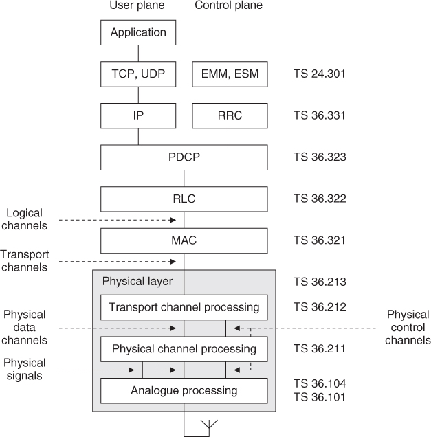 Chapter 6: Architecture of the LTE Air Interface - An Introduction to ...
