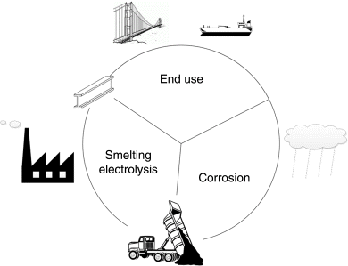 Figure depicting the life cycle of metals that includes corrosion, smelting electrolysis, and end use.