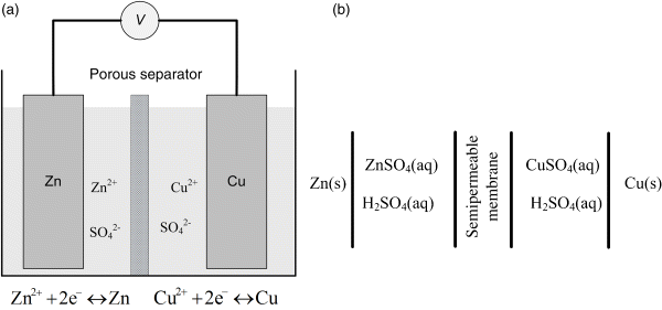 Figure depicting Daniel cell. (a) The physical representation. (b) Representation of the cell for thermodynamic analysis.