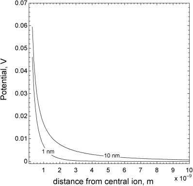 A graphical representation where potential (V) is plotted on the y-axis on a scale of 0–0.07 and distance from central ion (×10−9m) is plotted on the x-axis on a scale of 1–10. The Debye length is a parameter.