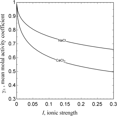 A graphical representation where mean molal activity coefficient is plotted on the y-axis on a scale of 0.3–1 and ion strength is plotted on the x-axis on a scale of 0–0.3.