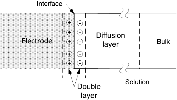 Figure depicting simplified description of electrical double layer.