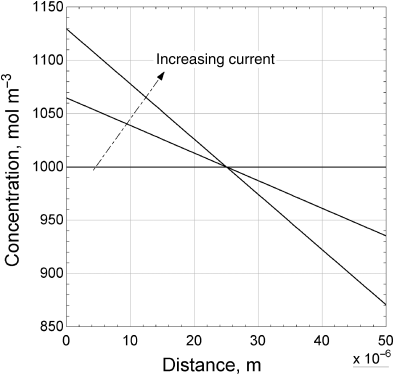 A graphical representation where concentration (mol m-3) is plotted on the y-axis on a scale of 850–1150 and distance (x10–6m) is plotted on the x-axis on a scale of 0–50.