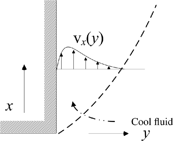 Figure depicting velocity profile in boundary layer.